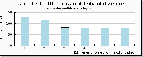 fruit salad potassium per 100g